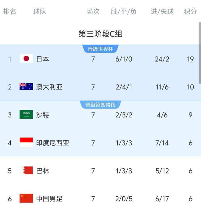 结果国足不要失去信心出线还有希望CQ9电子最新网站1比0是正常(图4)
